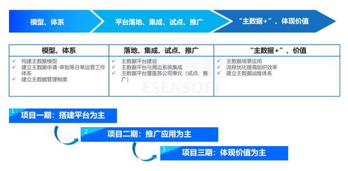 多品牌食品集團主數據管理實踐 以數據治理解決一物多碼難題
