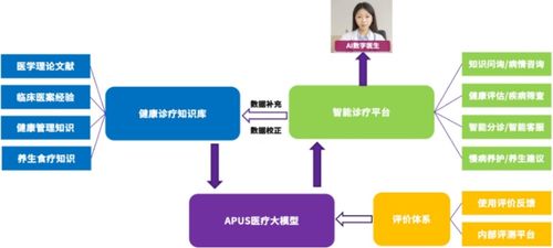 apus以AI技術構建智慧醫(yī)療新基座，成功入選《北京人工智能治理案例集》數據處理服務